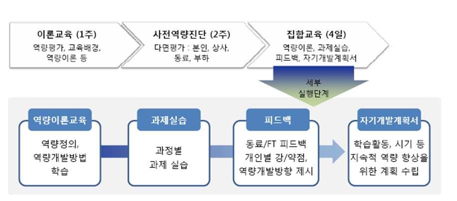 절차 2 : 역량격차 (gap) 가큰역량에대한교육훈련의방향제시 역량격차 (gap) 가큰것으로분석된전략적사고, 전문가의식, 조정및통합역량을대상으로교 육훈련의방향을제시함 역량중심의교육훈련에서는강의식교육이아닌, 사례 ( 성공사례혹은실패사례 ) 중심의교육훈련 을실시해야함 - 즉, 강의시행동사례교육 (behavioral case study) 을도입하는것이바람직함