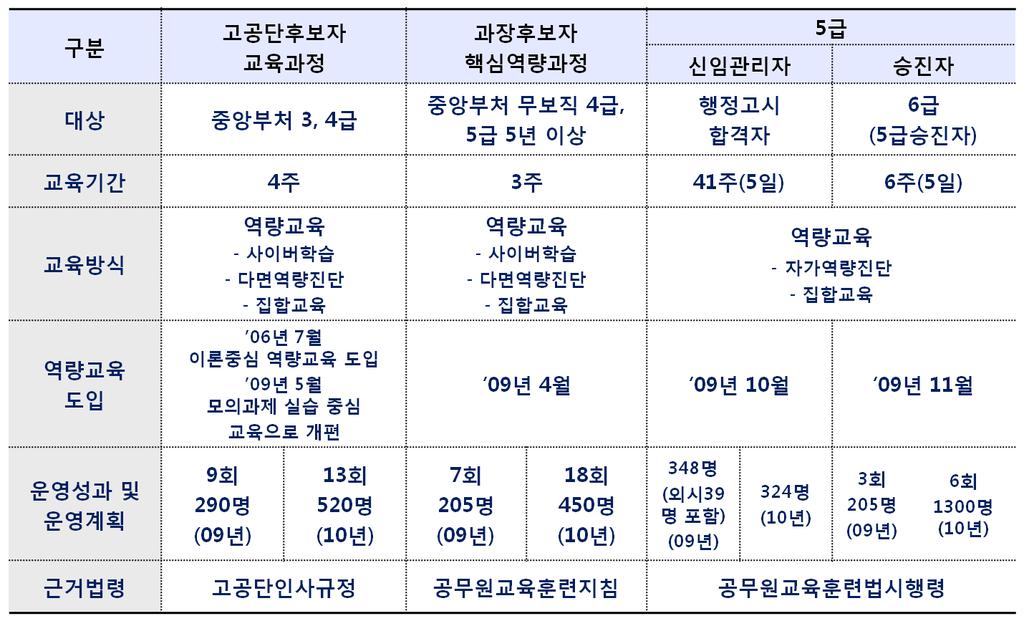 < 표 3-19> 중앙공무원교육원역량개발교육현황 서울시의경우에도, Action Learning 을결합한사례와참여중심의역량교육을강조하고있음 < 표 3-20> 서울시역량학습시간표 구분 월 화 수 목 금 2월 18일 2월 19일 2월 20일 2월 21일 2월 22일 입교식 1주역량평가의사소통1 의사소통2 A/L 오리엔테이션오리엔테이션과제명확화 특강 ( 시장단