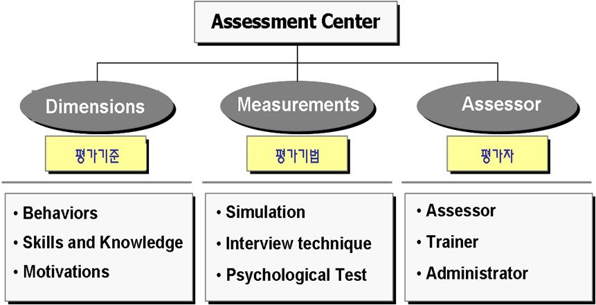 출처 : 행정안전부. 2010. 09. < 그림 3-19> 역량평가센터기법의핵심적구성요소 평가센터의 8 가지기본요건 (Assessment Centers in Human Resource Management, George C.