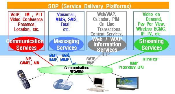 IT 기획시리즈 - 지능형홈네트워크 4 < 표 1> 결합상품의종류및형태구분 2 종결합상품 (DPS) 3 종결합상품 (TPS) 4 종결합상품 (QPS) 결합상품형태 - 유선전화 + 초고속인터넷 - 유선전화 + 이동전화 - 이동전화 + 방송 ( 위성 DMB) - 초고속인터넷 + 무선인터넷 ( 무선랜, 와이브로 ) - 초고속인터넷 + 방송 (CATV,