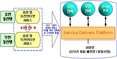 IT 기획시리즈 - 지능형홈네트워크 4 사용자는제 3 사업자에게 MDS 서비스를요청할수있다. 제 3 사업자는 ANI(Application Network Interface) 를이용하여 NGN 사업자에게관련리소스를요청할수있다. NGN 사업자는서비스와트랜스포트제어능력을고려해서, MDS 사용자와제 3 사업자의응용서버사이에리소스를할당해준다.