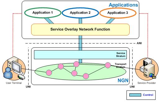 - 정책부여 (policy enabling) 기능 : 인증, 권한, 과금및 SLA(Service Level Agreement) 관련정책규칙을정의하고, 이를이해하고실행하기위한전반적인역할수행 ITU-T NGN OSE 는통신망자원이독립적인서비스로사용가능하게되어하부플랫폼에대한사전지식없이도필요시쉽게활용될수있다는소프트웨어구조개념인 SOA(Service