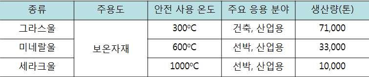 ( 러시아 ) 건축자재와건강의상관관계를인식하면서질좋은단열재및친환경자재의수요가눈에띄게증가추세 소비자들은제품구매시제품인증현황및환경마크의유무를확인하기시작 ( 단열재생태학적규격 STO VL 1.05.5760-11-1.