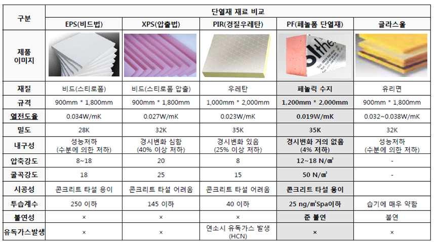 ( 벽산 ) 2017년글라스울단열재를취급하는익산공장증설계획발표및미네랄울공장 320억투자로추가증설을통해현재연간 550억원의매출에서 150억원이상의추가매출기대가가능 규산칼슘계의광석을고온으로용융시켜만드는벽산미네랄울은균일하고미세한섬유로이루어져밀도가높고공기를촘촘히포함하고있어저주파음에서도흡음효과가우수함