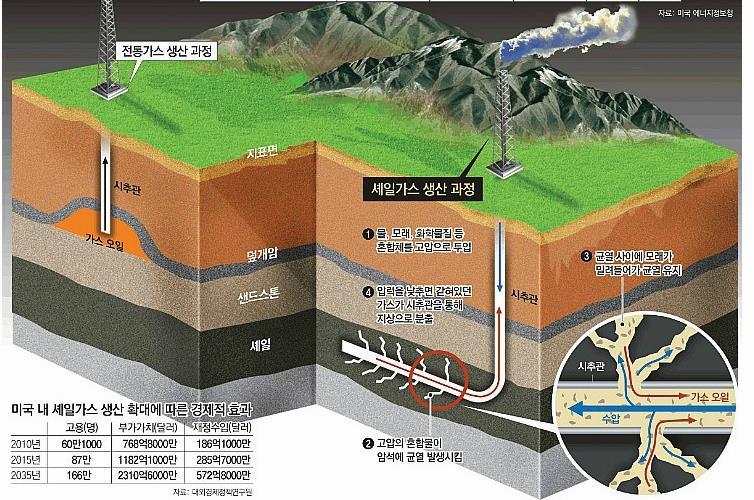 셰일가스란?