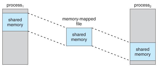 Memory-mapped File 메모리사상파일을이용하여공유메모리구현가능