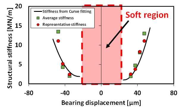 Figure 69 Comparison of stiffness estimated by curve