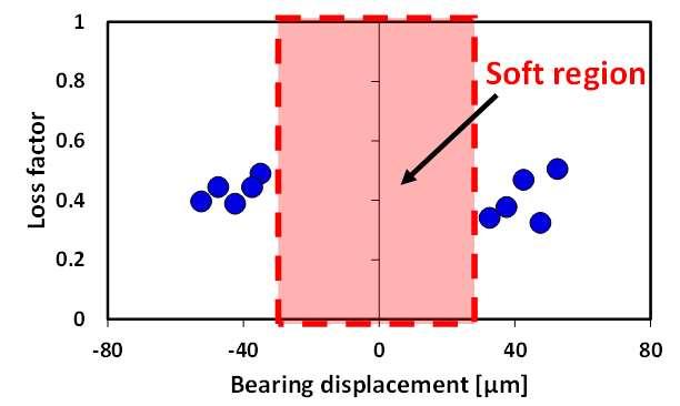 displacement Figure 15 Structural stiffness and