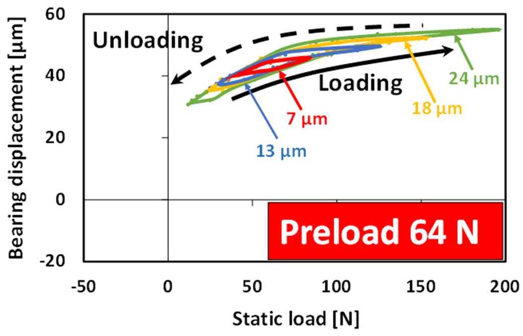 static load for preload of 64 N Figure 16 Bearing