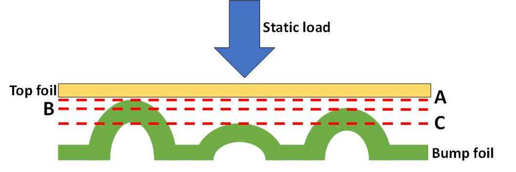 Figure 39 Schematics of bump deflection versus static load dificting