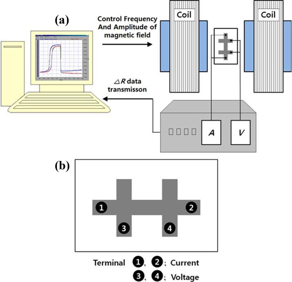 174 한국자기학회지제 22 권 5 호, 2012 년 10 월 Fig. 1. (Color online) (a) Schematic of MR measurement system and (b) 4-probe method of GMR-SV film. NiFe(3 nm)/femn(12 nm)/ta(5.8 nm) 의구조에서비자성체 Cu의두께를 2.2 nm에서 3.