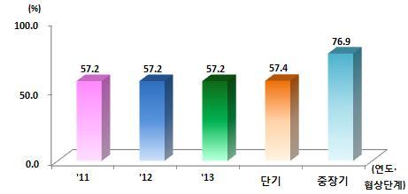 3 FTA 발효국과의교역비중및경제영토변화추이 태국은 11 년페루와의양자 FTA 발효이후발효된 FTA 가존재하지않아 12 년, 13 년모두교역비중이 57.2% 이상으로확대되지못하였음 13 년칠레와의 FTA 가서명됨에따라곧 FTA 발효국과의교역비중이 57.