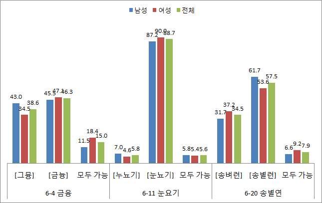 ㄴ첨가 - 성별 첨가는성별로살펴볼때여성들이모두가능하다는쪽의비율이높음을확인할수있 다 단어별로보면 참가양상이성별에따라분명한경향을보이지는않음을알수있다 연령 6-4 금융 6-11 눈요기 6-20 송별연 구분모두 [ 그뮹 ] [ 금늉 ] 가능 [ 누뇨기 ] [ 눈뇨기 ] 모두가능 [ 송벼련 ] [ 송별련 ] 모두가능 19세이하 54.7 17.2 28.1 8.