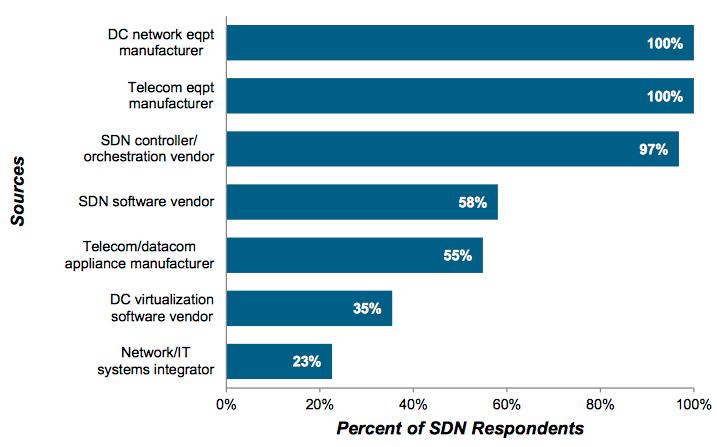 Transport SDN 기술배경및필요성 - Service Provider 의 SDN 기술전략 -III Most Important SDN