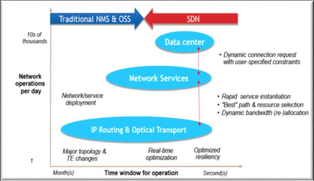 Transport SDN 기술동향 - 주요 Transport SDN 솔루션전략 SDN for IP/Optical Transport Networks, Alcatel-Lucent, Apr. 2014.
