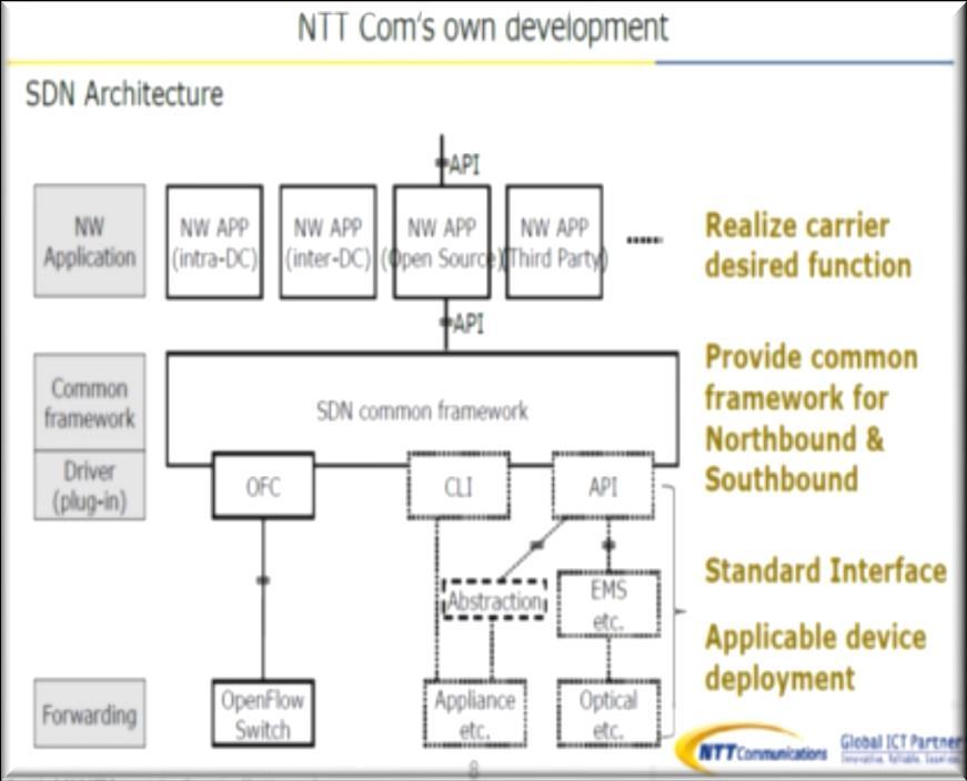 Transport SDN 기술동향 - NTT Global Carrier Plan SDN-WAN 개방형 API 를지원하는새로운 SDN Controller Platform(O 3 Project)