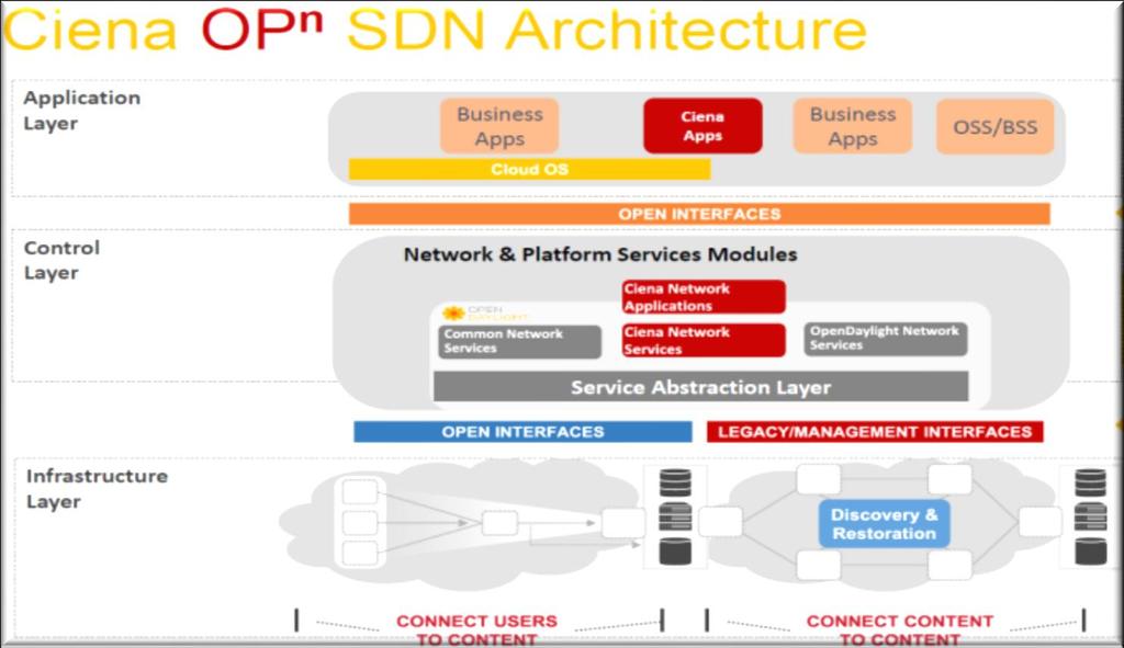 Transport SDN 기술동향 - Ciena SDN 솔루션 -I Ciena 6500/5400( 패킷 - 광장비 ) 으로망구성 SBI(OpenFlow, TL1, CORBA) ODL