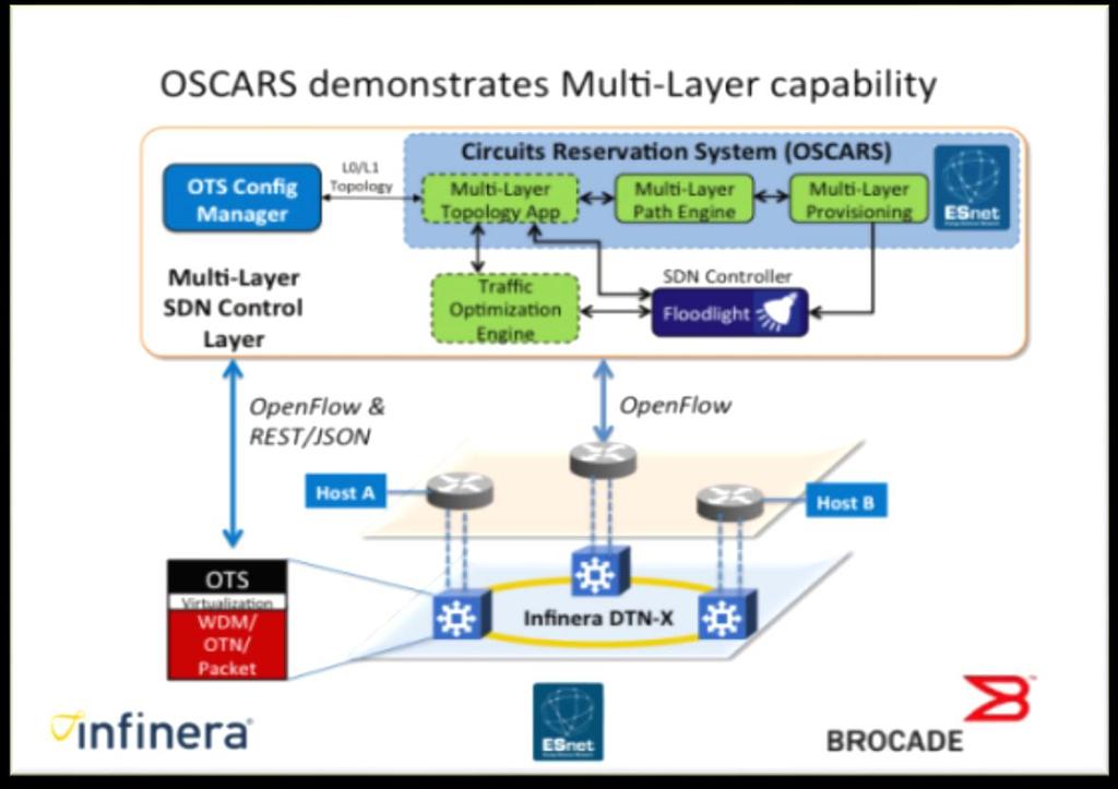 Transport SDN 기술동향 - OSCARS(ESnet) ESnet s OSCARS(On-Demand Secure Circuits and Advanced Reservation System) On-demand