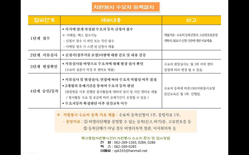 < 별지 1 수요처등록절차및등록대상 > 1) 수요처등록절차 2) 수요처등록대상 행정기관 중앙정부및시도 시군구지방자치단체 공공부문 민간부문 공공기관 공공시설 민간기관 기업체 중앙정부, 지방자치단체예산이투입또는공공의목적을위해운영되고있는공공기관및기업 중앙정부,