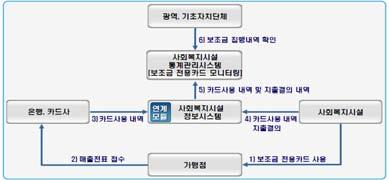 2015 사회복지시설관리안내 운영체계 나사회복지시설회계내역모니터링 ( 공무원이사용하는기능 ) 지자체담당공무원이사회복지시설의회계내역을확인 ( 개인정보제외 ) 주요기능 - 현금출납부, 총계정원장, 비품관리대장등 다 사회복지시설통계산출 매년서면으로수집