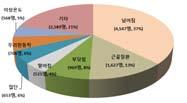 2015 사회복지시설관리안내 보건및사회복지사업의산업재해현황 주요업무형태및사고형태 ( 업무내용 ) 병원 의원 기타의료업등의료사업, 양로 노인요양시설등노인거주복지시설, 심신장애인및기타거주복지시설, 어린이집, 기타비거주복지시설 ( 사고형태 ) 넘어짐에의한재해와근골격계질환자가절반차지 최근 5 년간 (2007 년 ~2011 년 ) 재해발생형태분석결과 형태별