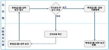 사회복지시설은사회복지시설정보시스템을이용하여후원금 ( 품 ) 에대한수입 / 사용내역을입력하고