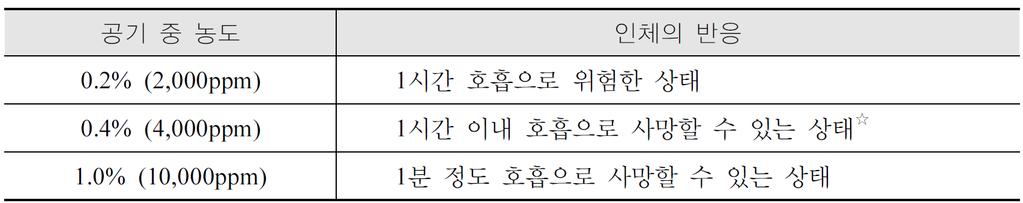 < 연소생성물 > 연소생성물 : 1. 연소가스 2. 불꽃 ( 화염 ) 3. 열 4. 연기 <1.