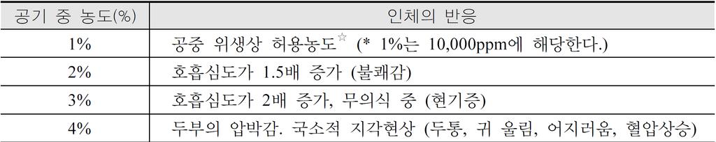 - 산소와의결합력이극히강하여인체의질식작용에의한독성발현 - 허용농도 : 50ppm 이산화탄소 (CO 2 ) - 가연물의완전연소시발생하는무색, 무취, 무독성기체 - 비가연성물질로서연소가스중가장많은양을가지고있으며자체독성은없으나다량존재시질식효과로호흡속도가증가하며사망초래. - 공기보다약 1.