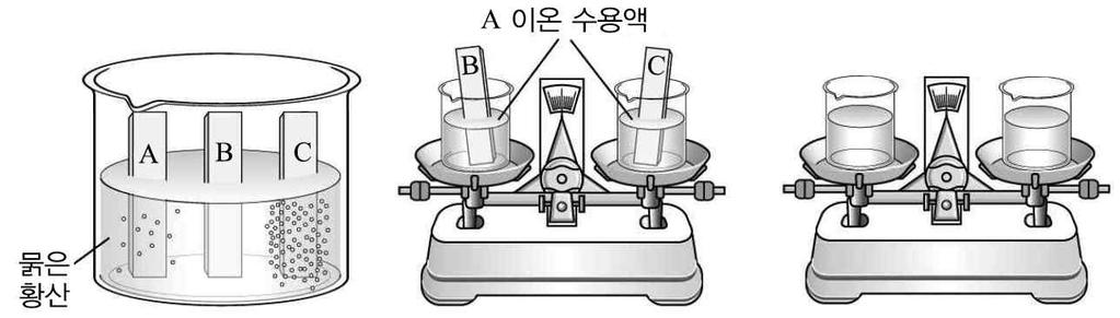 19. 다음은임의의금속 A~C 에대한실험이다. [ 실험 ] ( 가 ) 묽은황산 (H 2SO 4) 에같은크기의금속판 A, B, C 를넣고기포발생량을비교한다. ( 나 ) A 이온수용액이들어있는두개의비커에같은질량의금속판 B 와 C 를각각넣는다. ( 다 ) 일정한시간이지난후금속판 B 와 C 를제거하고, 수용액이들어있는비커의질량을비교한다. 20.