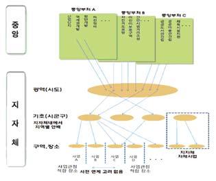 < 표 2> 도시성장단계별쇠퇴현황 < 그림 2> 기존중앙정부지역지원사업체계의문제점 도시유형성장도시안정 / 정체도시쇠퇴도시 도시내쇠퇴지 100 만이상 80~ 100 만 40~ 80 만 20~ 40 만 10~ 20 만 10 만미만 구시가지구시가지 + 주변부면 서울 성남, 고양, 부천 창원 시흥, 평택, 군포 오산, 하남 수원 용인, 남양주, 천안, 김해,