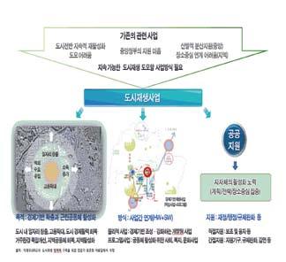 2) 도시재생선도지역지정기준, 쇠퇴도시진단기준등이있을수있음 < 그림 4> 도시재생사업의개념과성격 < 그림 5> 도시재생계획수립체계 출처 : 박민우 (2013.