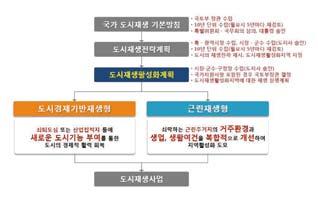 4), 도시재생법체제구축을위한전문가토론회자료집 된다.