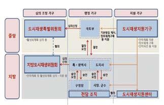 먼저, 중앙정부차원의기구로국무총리산하의도시재생특별위원회는정책의종합적, 효율적추진을위해국가도시재생기본방침, 국가지원사항이포함된활성화계획, 선도지역지정등을심의한다. 국 < 그림 7> 도시재생계획과사업체계개념 출처 : 박민우 (2013.