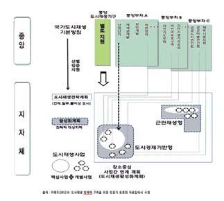 3) 한편, 지역차원의기구로지방도시재생위원회는지자체도시재생시책, 도시재생전략계획과활성화계획등을심의 자문한다. 또한도지사, 시장 군수 구청장은전담조직을설치하여지자체단위도시재생현황및조사관리, 활성화계획및도시재생사업총괄 조정 관리 지원 평가 점검, 관계기관협의, 관련예산관리등을담당하도록할수있다.