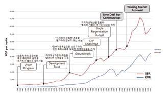 < 표 6> 도시재생특별법상공공지원주요사항 < 그림 9> 영국의지역재생정책흐름 구분 보조또는융자 공공지원내용 국가 지자체는도시재생활성화를위해다음의비용전부, 또는일부를보조, 융자 - 계획수립비, 조사연구비, 도시재생지원기구및도시재생지원센터운영비, 전문가파견 자문등을간접지원 - 건축물개수 보수 정비비용, 기반시설설치 정비 운영비용,