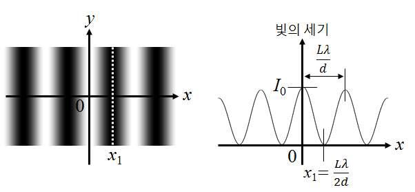 문제 2. [ 그림 2-1] 과같이영의이중슬릿실험을생각하여보자. 편광판과슬릿 를통과한단일파장 인편광된빛은이중슬릿 과 를동시에지나스크린에도달한다. 편의상, 슬릿 에서스크린의중심 의방향을 축으로, 종이면에수직인방향을 축으로생각하자.