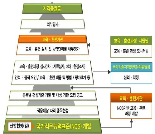 제 2 장 NCS 기반교육 훈련과정및과정평가형국가기술자격동향 33 [ 그림 2-7] 과정평가형자격운영절차 출처 : 고용노동부 한국산업인력공단 (2016). 과정평가형자격설명회자료. 2. 과정평가형국가기술자격편성 과정평가형자격과정은 NCS 기반의종목별편성기준에따라교육 훈련과정을개발하여편성및평가해야한다.