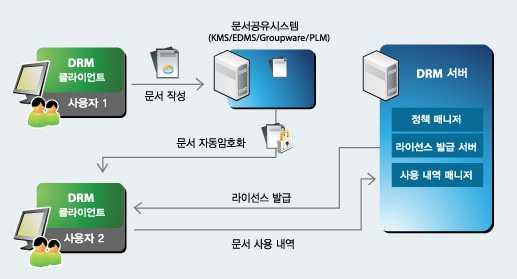 FSD (Fasoo Secure Document) 1-4.