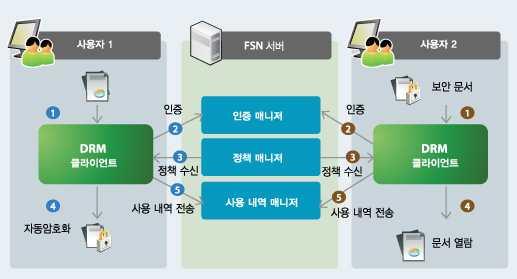 FSN (Fasoo Secure Node) 1-4.