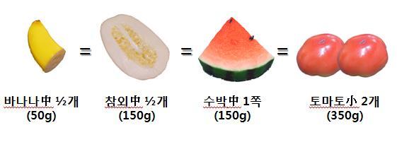 Tip. 당뇨병환자의간식 당뇨병환자의간식저혈당이되지않도록하루식사에간식을계획하여섭취합니다. 초콜릿, 과자, 음료등을의미하는것이아니라하루에먹어야하는곡류, 어육류, 채소, 우유, 과일군의식품을식사와간식으로나누어먹는다는의미입니다.