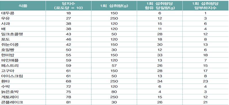 Tip. 당부하지수 (Glycemic Load) - 당부하지수는당지수에식품의 1회섭취량을반영한것으로당지수에식품의 1회섭취량에함유된당질의양을곱한다음