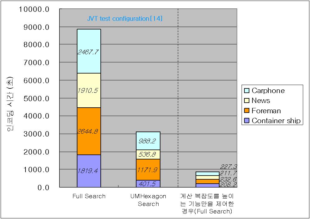 모바일기기를위한 H.264 인코더의최적매개변수의결정 다 [3]. 하지만, 최근모바일기기의하드웨어성능향상으로모바일기기에서의 H.264/AVC 적용에대한연구가차츰진행되고있다 [4,5]. 기존연구에서는주로실행시간을줄이기위해새로운알고리즘들을제시하였다. 하지만, H.