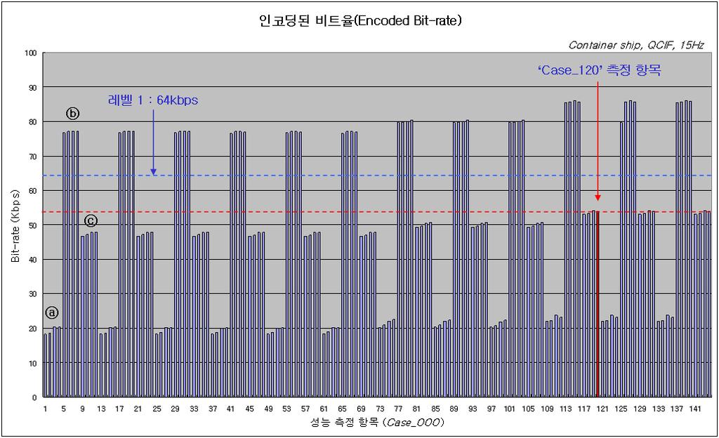 모바일기기를위한 H.264 인코더의최적매개변수의결정 최적의인코딩성능을위한제어조건을결정하기위하여위와같은 H.264의계산복잡도를증가시키는 5가지기능들에대해표 1의제어조건을조합한총 144개성능측정테스트세트를생성하였으며, 각항목은 Case_OOO 로명명하였다.