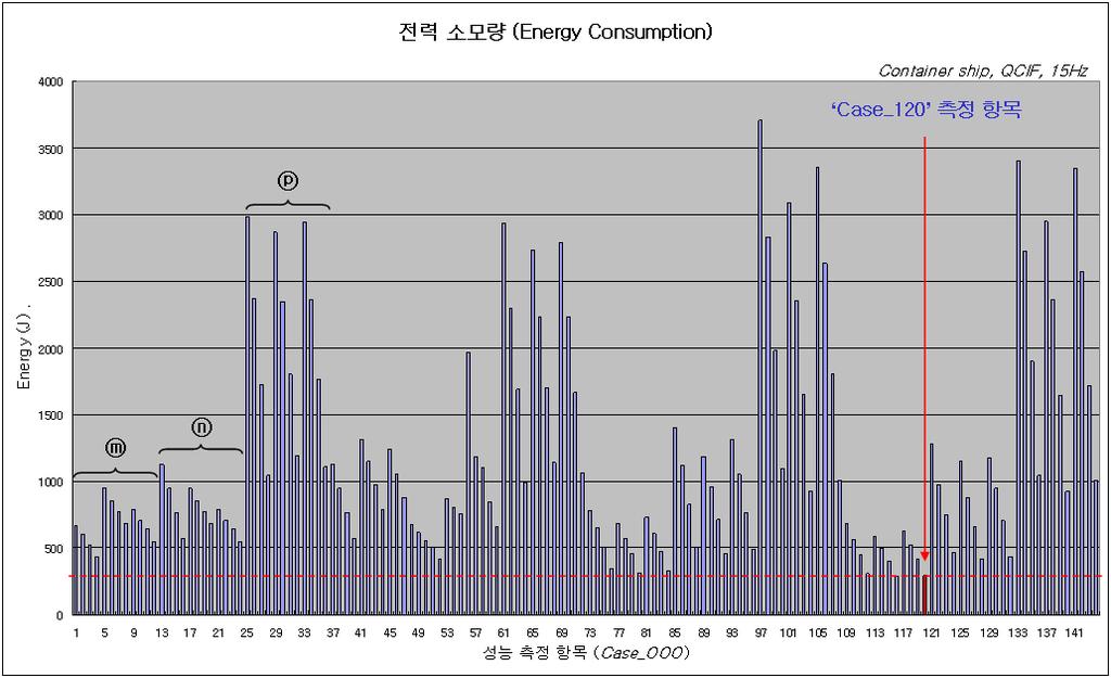 [ 그림 5] 에너지소모량측정 [Fig. 5] energy consumption measurement 그림 6은움직임추정에소요된총시간을표시하고있다. 그림 4, 그림 5와마찬가지로탐색범위의영향을가장많이받는다. q는 8 픽셀, r은 16 픽셀, s는 32 픽셀탐색범위에따른총소요시간차이를보여준다.