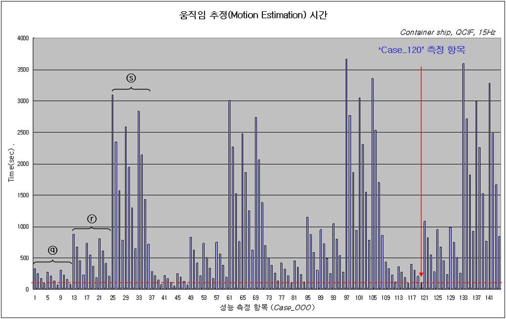 98(dB) 로큰차이를보이지않았다. 모바일기기의요구사항을만족할수있는인코딩제어값을선정하기위해서는다음의기준을만족해야한다. 첫째, 실행시간및전력소모가최소화되어야한다. 둘째, 비트율이레벨 1.0을만족해야한다. 셋째, 에러에강하기위하여 I-프레임의수가많아야한다. 제시한세가지기준에따라상위 3개의후보를선정하였다.