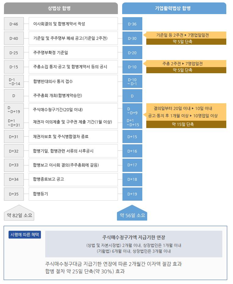 Analyst 최관순 ks1.choi@sk.com / 02-3773-8812 승인기업의경우일반합병, 분할등의과정도간략해졌다. 주총시 2 주전통보에서 7 일전통보로변경되었으며합병등의주주총회이후이의가있는채권자의이의제출기간도 1 개월이상에서 10 일 ( 공휴일제외 ) 이상으로단축되었다.