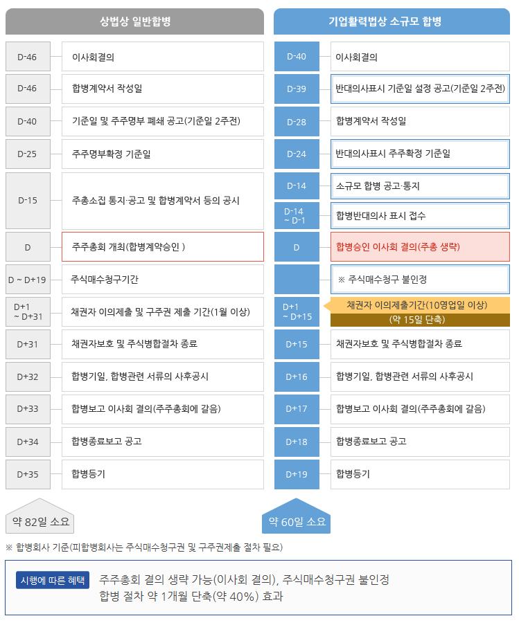 기활법활용시소규모합병절차