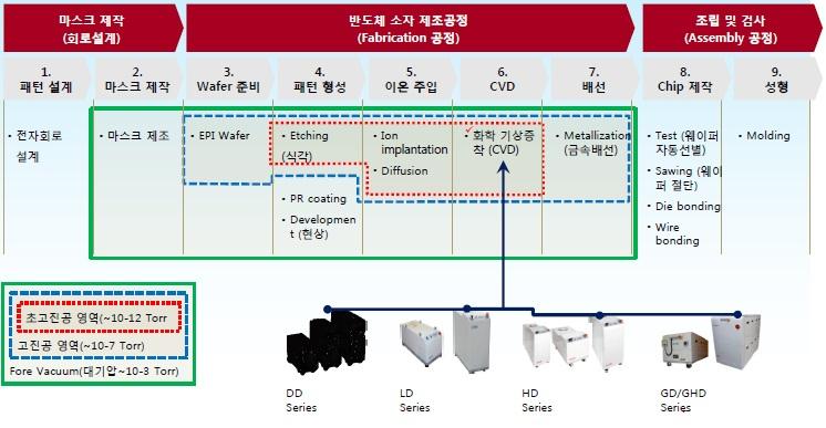 기업탐방 Brief / 2016 년 3 월 22 일 ( 화 )` 그림 2> 엘오티베큠 Vacuum 장비의적용공정 자료 : 엘오티베큠, 현대증권 반도체, 디스플레이등전공정에서사용되는필수적인장비 독일 Leybold Vacuum 사로부터건식펌프사업을인수해설립된국내유일의진공기술보유업체 동사는 2002년 6월, 세계최초의진공펌프생산및독보적인경쟁력을보유하고있는독일