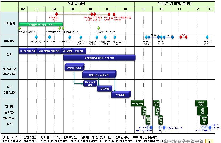 발표 1 나로호성공과비행결과분석 2. 나로호개발주요경과 3.