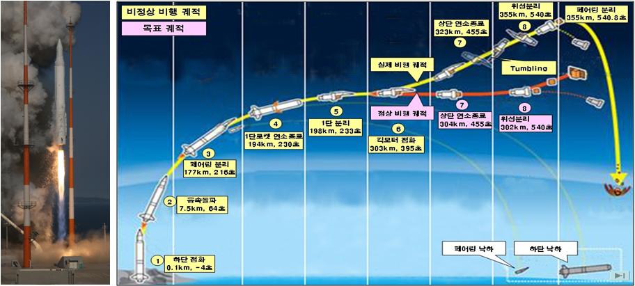 발표 1 나로호성공과비행결과분석 7. 나로호 1 차발사경과 (1차시도 ) 1단자동시퀀스소프트웨어오류로발사중지 ( 09.8.